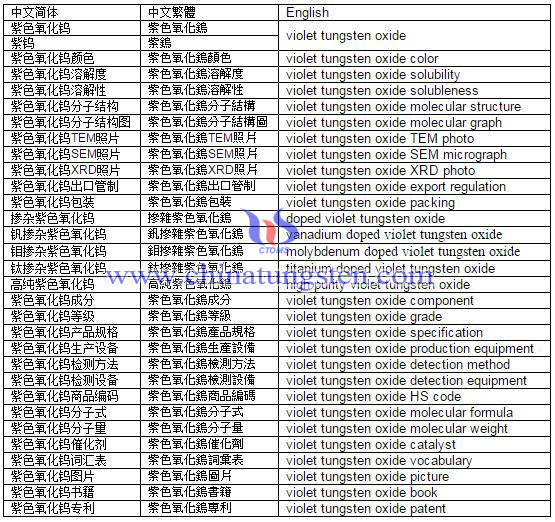  violet tungsten oxide vocabulary table