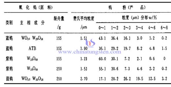 紫タングステンと青タングステンにより調製したタングステン粉末のパラメータの比較